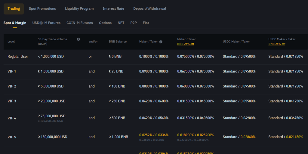 What are fees for using Binance?